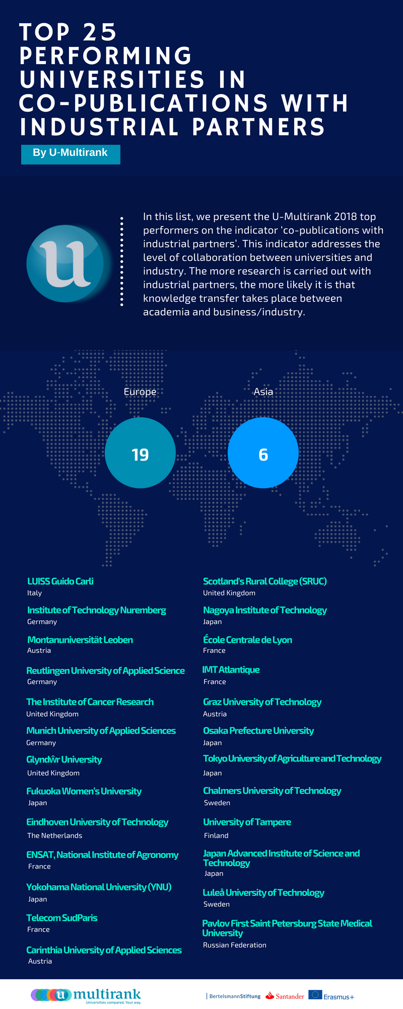 Top 25 universities in co-publications with industrial partners