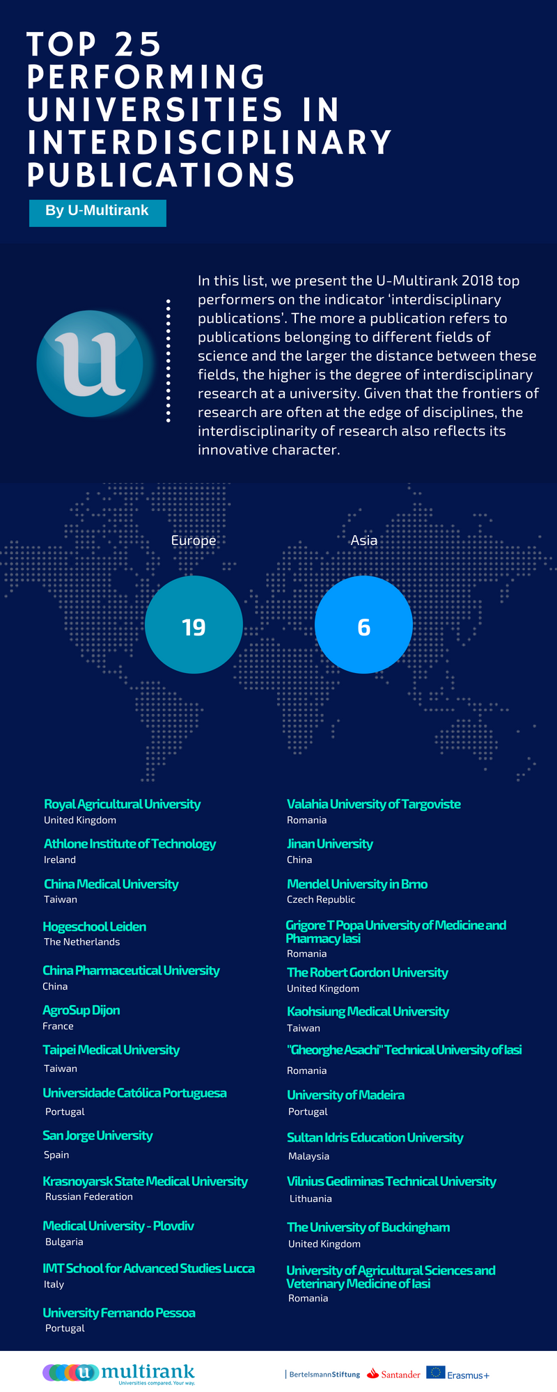 Top 25 Universities in Interdisciplinary Publications