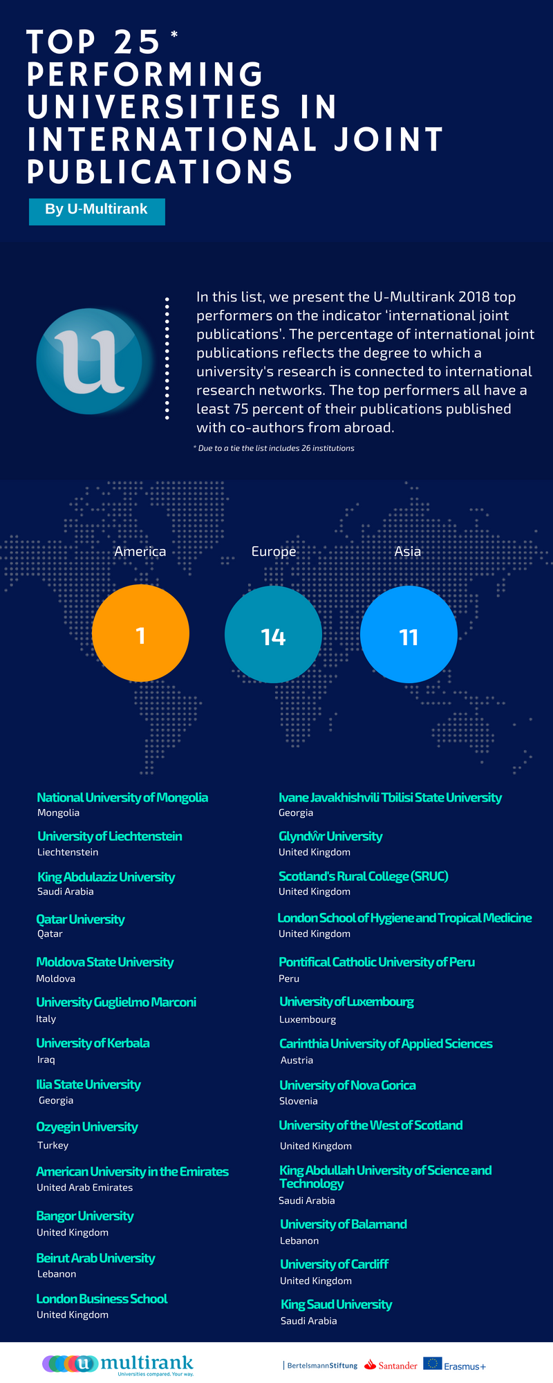 Top 25 Universities in International Joint Publications
