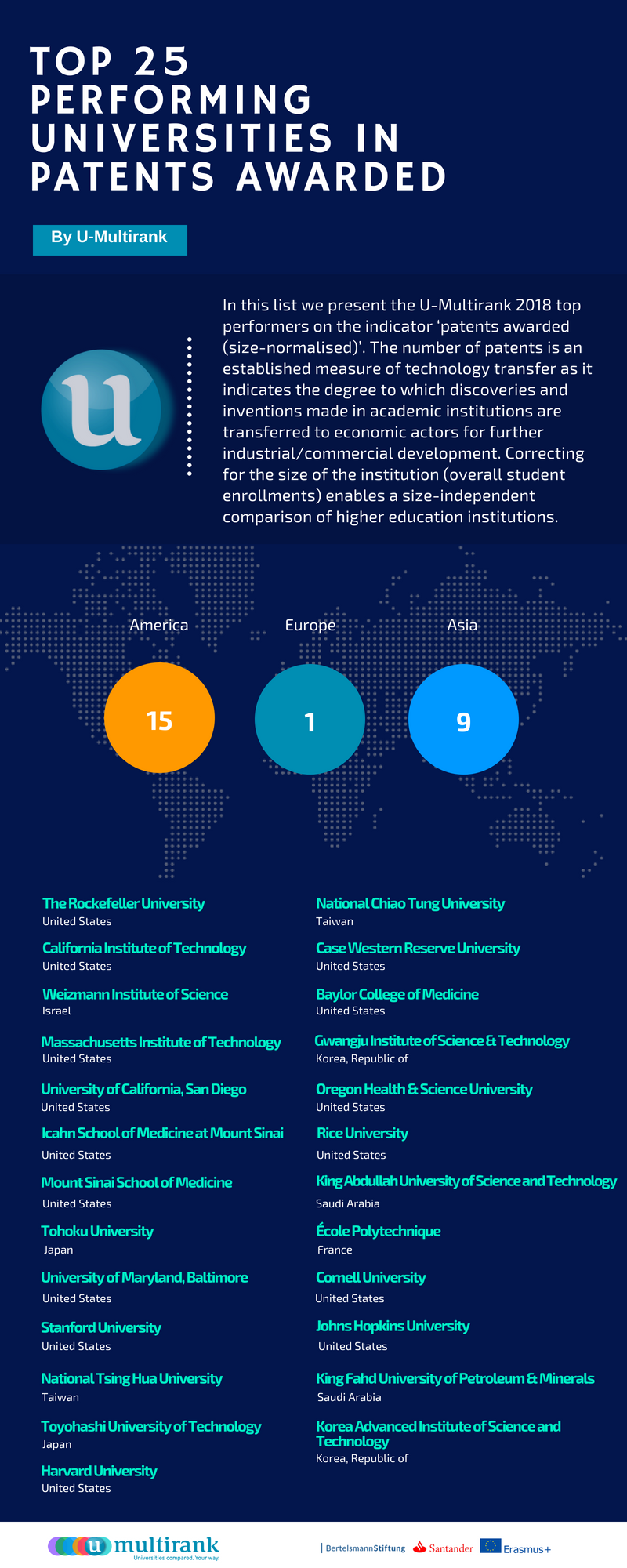 Top 25 Universities in Patents Awarded