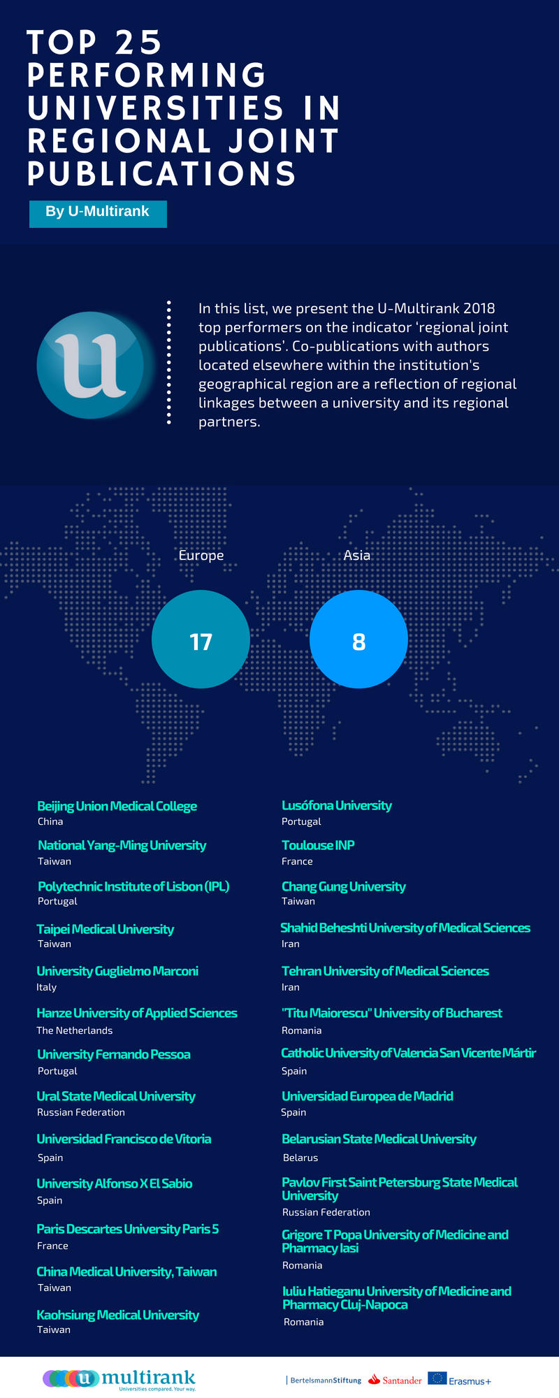 Top 25 Universities in Regional Joint Publications