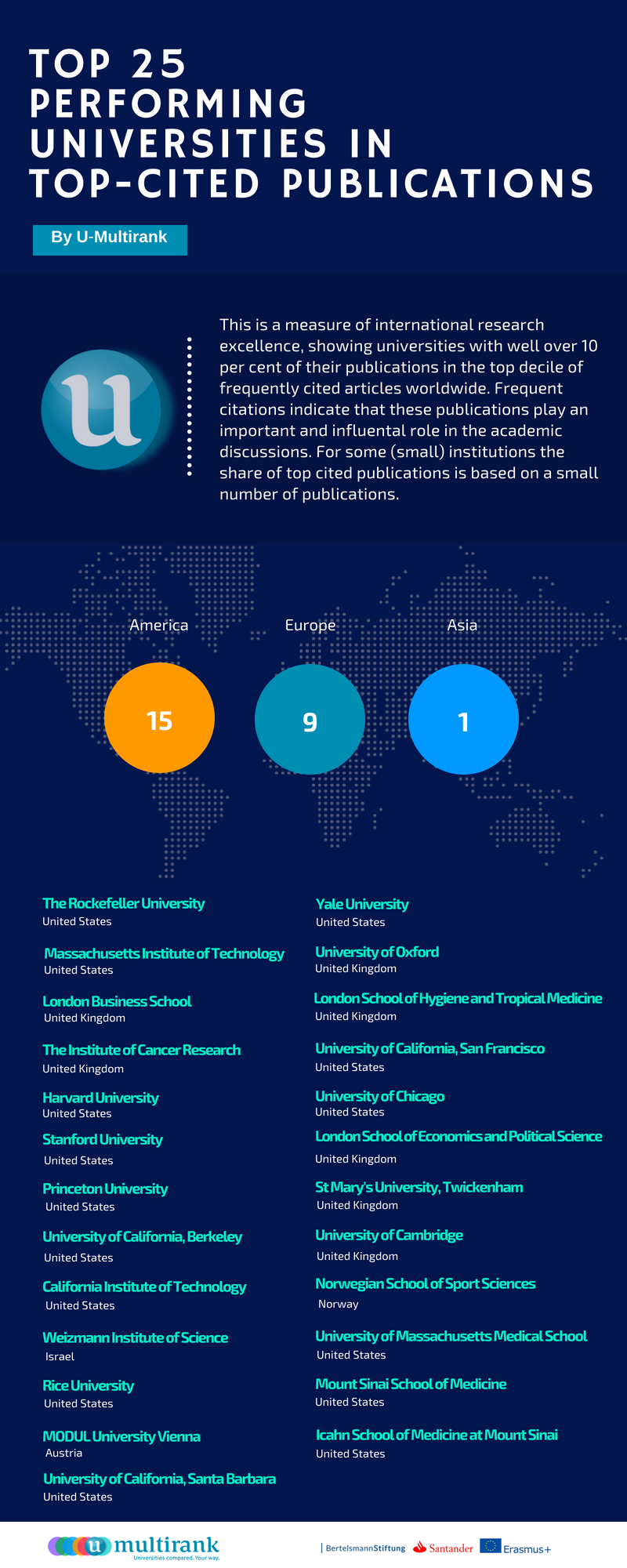 Top 25 Performing Universities in Top-Cited Publications